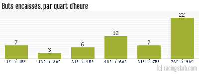 Buts encaissés par quart d'heure, par Reims - 2013/2014 - Tous les matchs