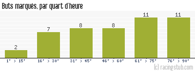 Buts marqués par quart d'heure, par Reims - 2013/2014 - Tous les matchs