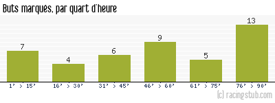 Buts marqués par quart d'heure, par Reims - 2015/2016 - Ligue 1