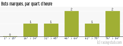 Buts marqués par quart d'heure, par Reims II - 2015/2016 - Tous les matchs