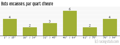 Buts encaissés par quart d'heure, par Reims - 2019/2020 - Ligue 1