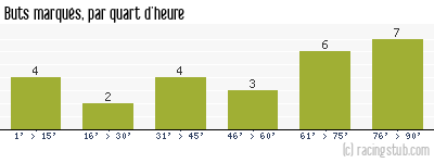 Buts marqués par quart d'heure, par Reims - 2019/2020 - Ligue 1