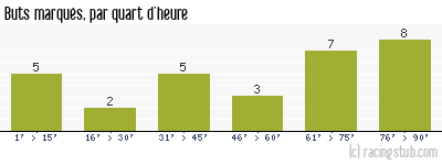 Buts marqués par quart d'heure, par Reims - 2019/2020 - Tous les matchs