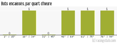 Buts encaissés par quart d'heure, par Reims - 2020/2021 - Coupe de France