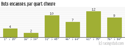 Buts encaissés par quart d'heure, par Reims - 2021/2022 - Ligue 1