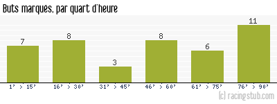 Buts marqués par quart d'heure, par Reims - 2021/2022 - Ligue 1