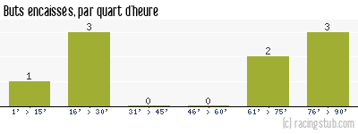 Buts encaissés par quart d'heure, par Avignon - 1989/1990 - Division 2 (A)
