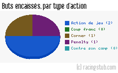 Buts encaissés par type d'action, par Guingamp - 1986/1987 - Division 2 (A)