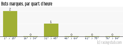 Buts marqués par quart d'heure, par Guingamp - 1986/1987 - Division 2 (A)
