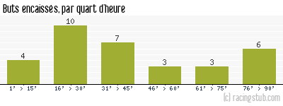Buts encaissés par quart d'heure, par Guingamp - 1995/1996 - Division 1