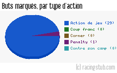 Buts marqués par type d'action, par Guingamp - 1997/1998 - Division 1