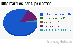 Buts marqués par type d'action, par Guingamp - 2000/2001 - Division 1