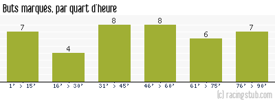 Buts marqués par quart d'heure, par Guingamp - 2000/2001 - Division 1