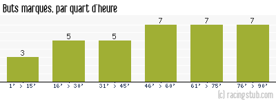 Buts marqués par quart d'heure, par Guingamp - 2001/2002 - Division 1