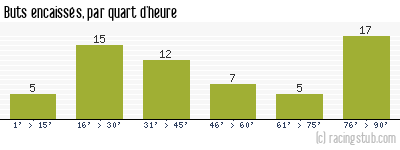 Buts encaissés par quart d'heure, par Guingamp - 2003/2004 - Matchs officiels