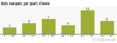 Buts marqués par quart d'heure, par Guingamp - 2003/2004 - Matchs officiels