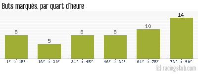 Buts marqués par quart d'heure, par Guingamp - 2004/2005 - Ligue 2