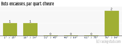 Buts encaissés par quart d'heure, par Guingamp - 2004/2005 - Coupe de la Ligue