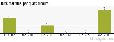 Buts marqués par quart d'heure, par Guingamp - 2004/2005 - Coupe de la Ligue