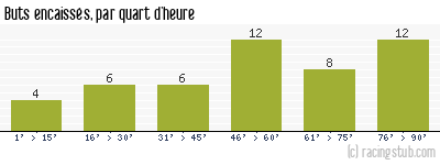 Buts encaissés par quart d'heure, par Guingamp - 2004/2005 - Tous les matchs