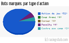 Buts marqués par type d'action, par Guingamp - 2004/2005 - Tous les matchs