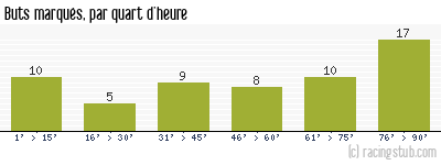 Buts marqués par quart d'heure, par Guingamp - 2004/2005 - Tous les matchs