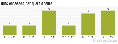Buts encaissés par quart d'heure, par Guingamp - 2005/2006 - Ligue 2