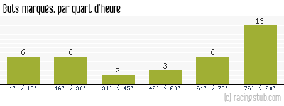 Buts marqués par quart d'heure, par Guingamp - 2005/2006 - Ligue 2