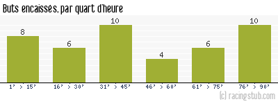 Buts encaissés par quart d'heure, par Guingamp - 2006/2007 - Ligue 2