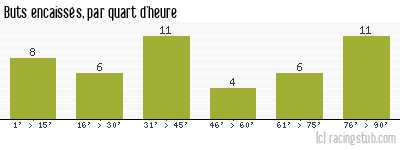 Buts encaissés par quart d'heure, par Guingamp - 2006/2007 - Tous les matchs