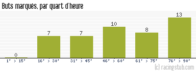 Buts marqués par quart d'heure, par Guingamp - 2006/2007 - Tous les matchs