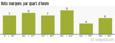 Buts marqués par quart d'heure, par Guingamp - 2007/2008 - Ligue 2