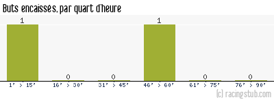 Buts encaissés par quart d'heure, par Guingamp - 2007/2008 - Coupe de France