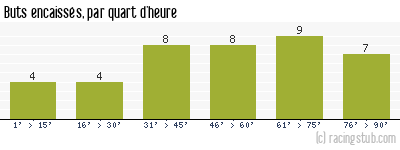 Buts encaissés par quart d'heure, par Guingamp - 2007/2008 - Tous les matchs