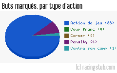 Buts marqués par type d'action, par Guingamp - 2007/2008 - Tous les matchs