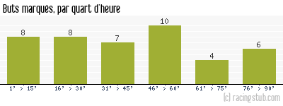 Buts marqués par quart d'heure, par Guingamp - 2007/2008 - Tous les matchs
