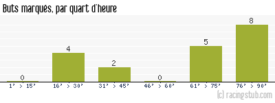 Buts marqués par quart d'heure, par Guingamp - 2008/2009 - Coupe de France