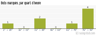 Buts marqués par quart d'heure, par Guingamp - 2008/2009 - Coupe de la Ligue