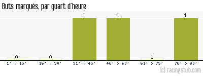 Buts marqués par quart d'heure, par Guingamp - 2009/2010 - Coupe de France