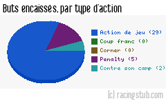 Buts encaissés par type d'action, par Guingamp - 2010/2011 - National
