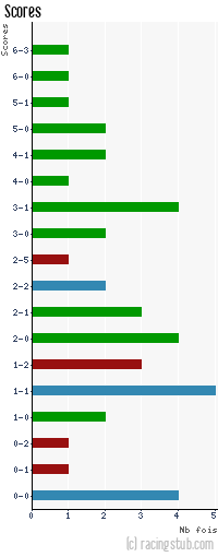 Scores de Guingamp - 2010/2011 - National