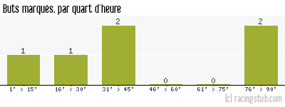 Buts marqués par quart d'heure, par Guingamp - 2011/2012 - Coupe de la Ligue