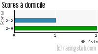 Scores à domicile de Guingamp - 2011/2012 - Coupe de la Ligue