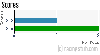 Scores de Guingamp - 2011/2012 - Coupe de la Ligue