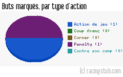 Buts marqués par type d'action, par Guingamp - 2011/2012 - Coupe de France