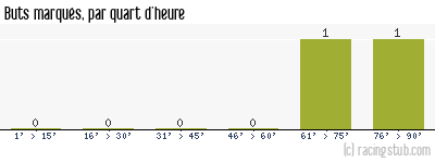 Buts marqués par quart d'heure, par Guingamp - 2011/2012 - Coupe de France