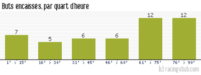 Buts encaissés par quart d'heure, par Guingamp - 2011/2012 - Tous les matchs