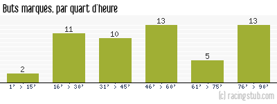Buts marqués par quart d'heure, par Guingamp - 2011/2012 - Tous les matchs