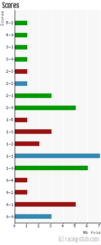 Scores de Guingamp - 2011/2012 - Tous les matchs