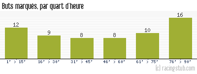 Buts marqués par quart d'heure, par Guingamp - 2012/2013 - Ligue 2